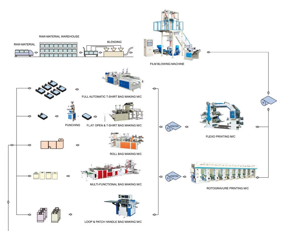 plastic-bag-machine-complete-line